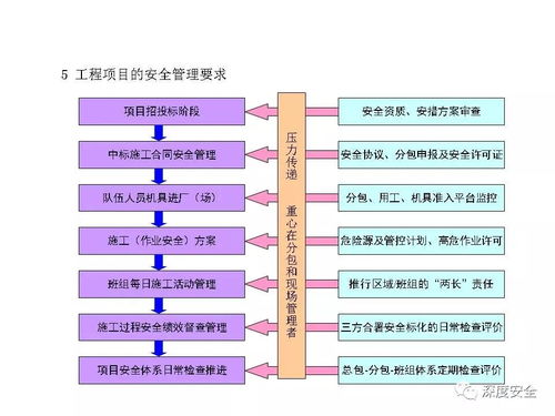 精品PPT 工程项目安全体系管理与信息系统集成服务