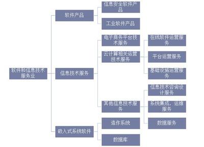 2019年全球及中国软件行业市场现状与竞争格局深度分析 信息系统集成服务趋势探讨