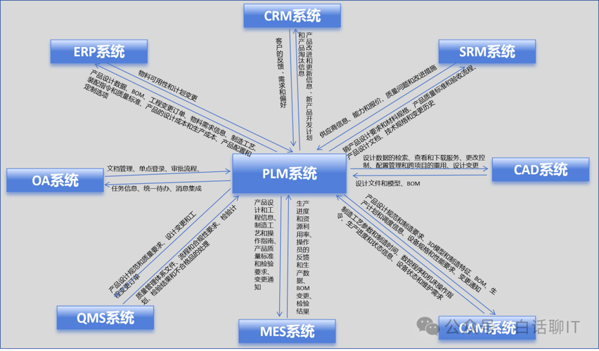 多系统集成分析&mdash;&mdash;以plm为中心,与erp,crm,srm,cad,cam