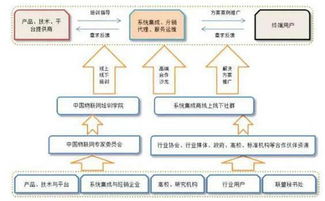 服务5千家系统集成商 中国物联网产业应用联盟的新使命